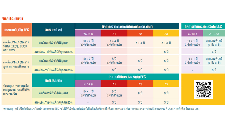 BOI กับมาตรการส่งเสริมการลงทุนใน EEC
