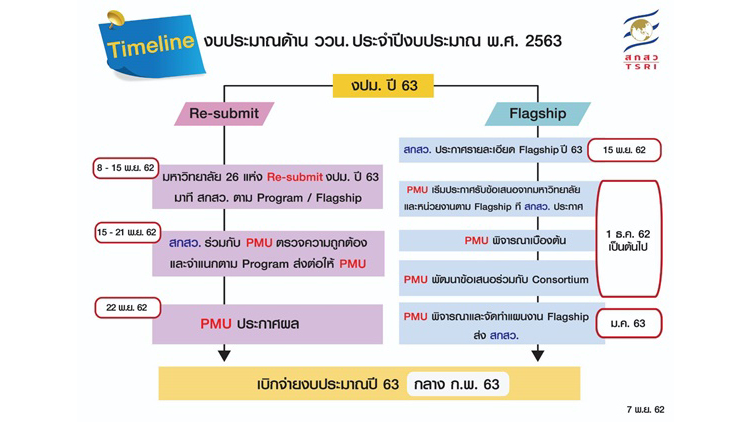สกสว.เปิด Re-submit คำขอโครงการวิจัย 26 มหาวิทยาลัย