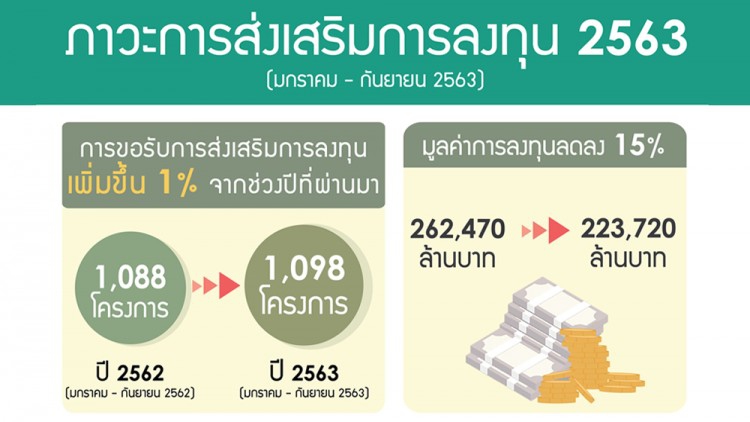 บีโอไอเผยคำขอส่งเสริม 9 เดือน 2.23 แสนล้าน อุตฯอิเล็กทรอนิกส์ เกษตรแปรรูป ยานยนต์ การแพทย์ มูลค่าลงทุนสูง