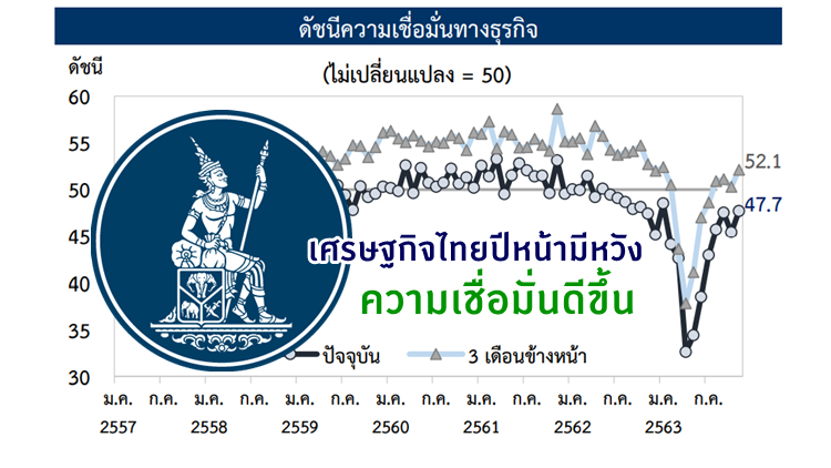 เศรษฐกิจไทยปีหน้ามีหวัง 'ธปท.-กกร.' ชี้ความเชื่อมั่นดีขึ้น