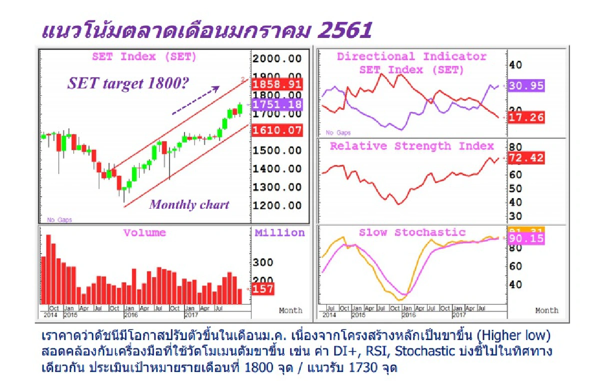 ‘บัวหลวง’ ชี้เป้าหมายดัชนีม.ค. 1,800 จุด  