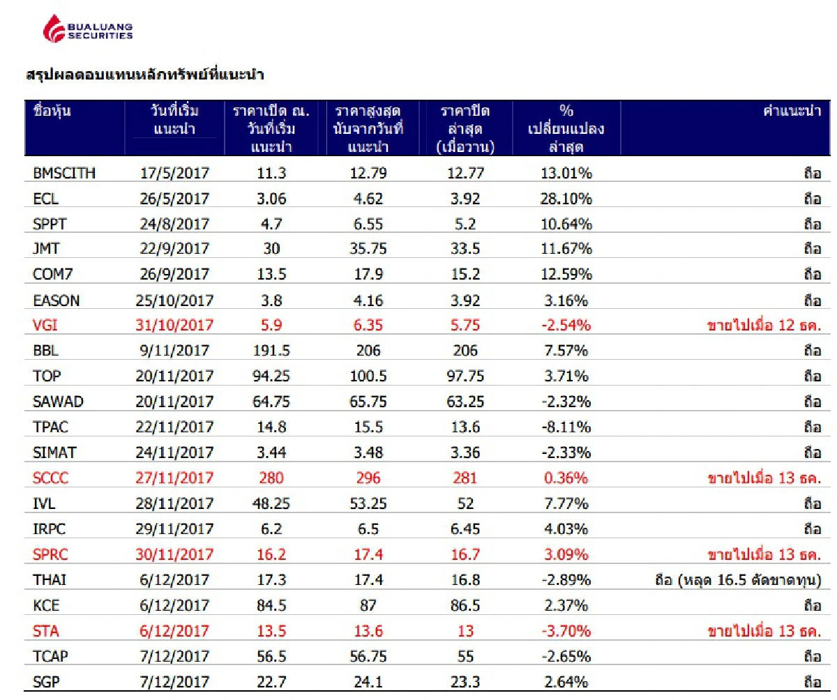 'บัวหลวง' แนะหุ้นเด่นรับดอกเบี้ยขาขึ้น