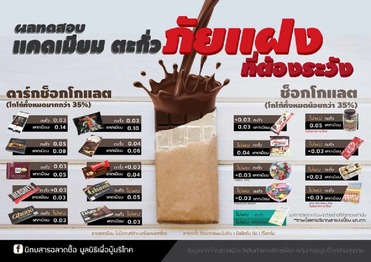 พบ 'ช็อกโกแลต'18 ชนิดปนเปื้อนตะกั่ว-แคดเมียม!!