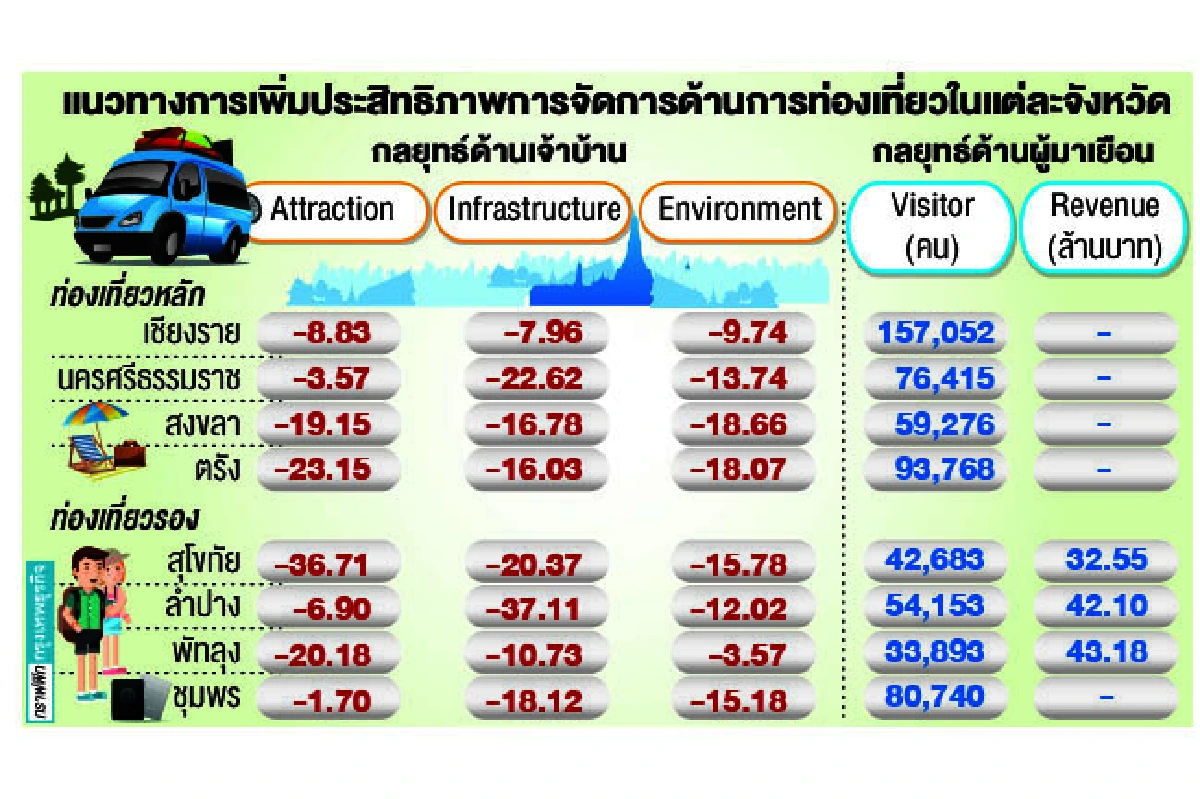 ประสิทธิภาพของเมืองท่องเที่ยวไทย 