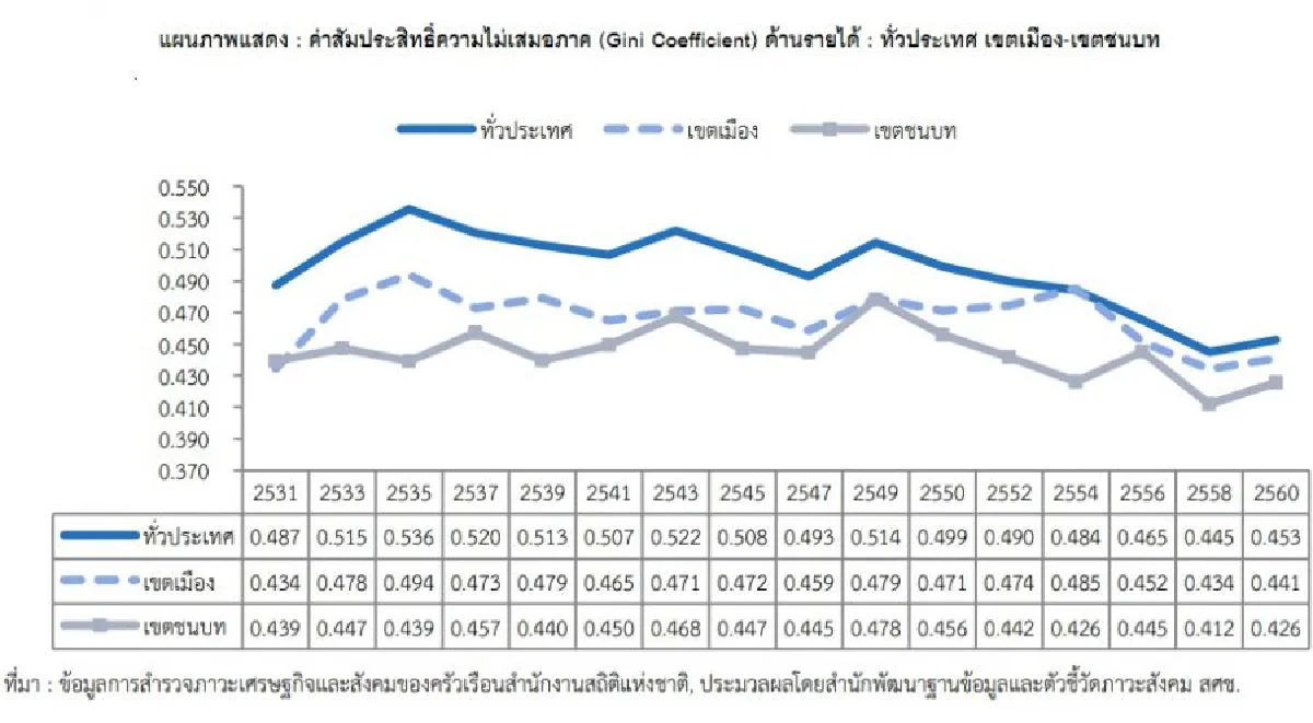 เหลื่อมล้ำ เรื้อรัง รุนแรง ล้มเหลว ??? (ตอน 1) 
