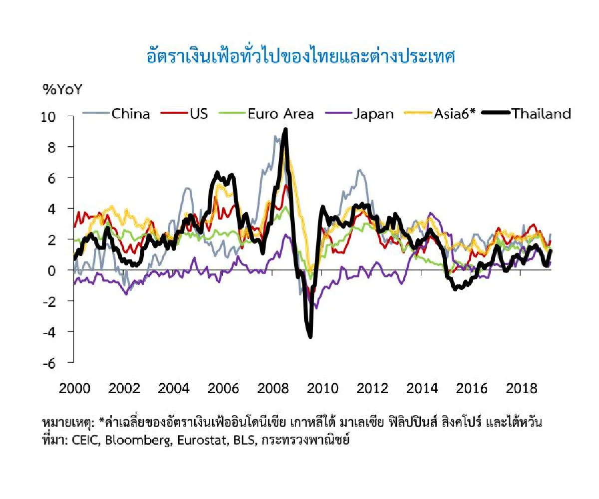 การดำเนินนโยบายการเงินไทยภายใต้พลวัตเงินเฟ้อที่เปลี่ยนแปลงไป