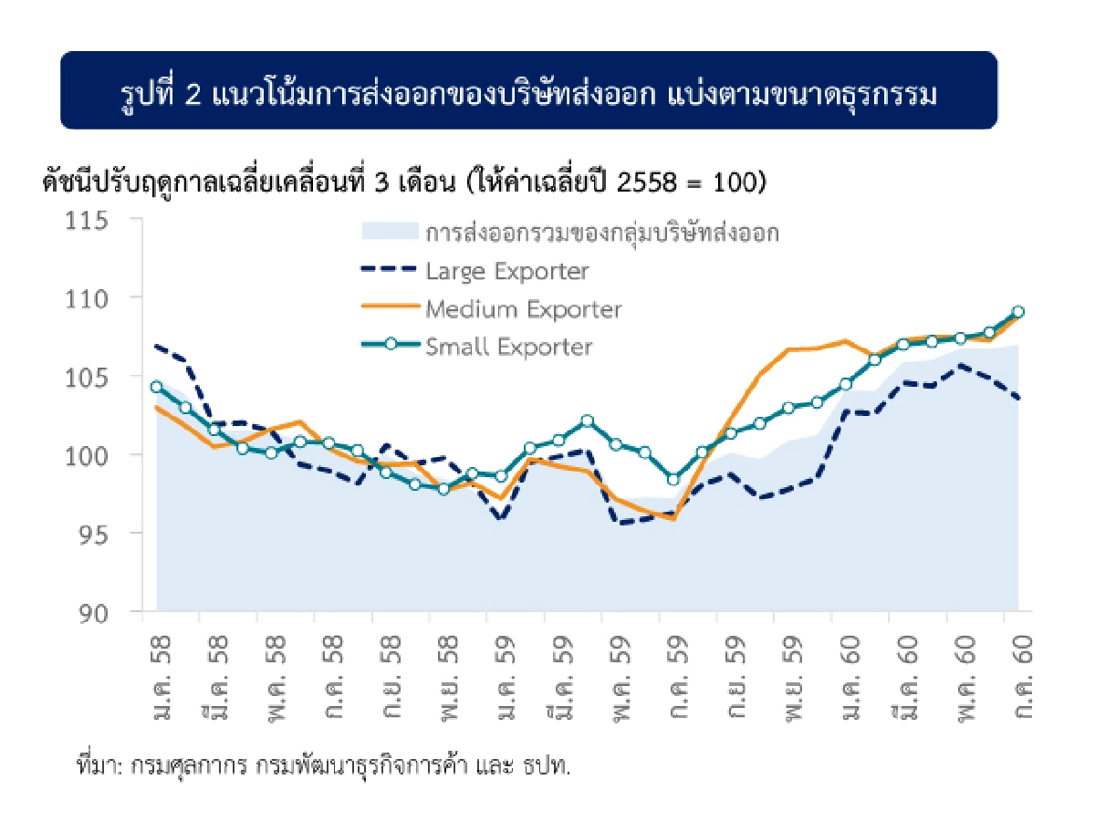 มองต่างมุม : ส่งออกดี แต่ SMEs ไม่ได้ประโยชน์ จริงหรือ? (1)