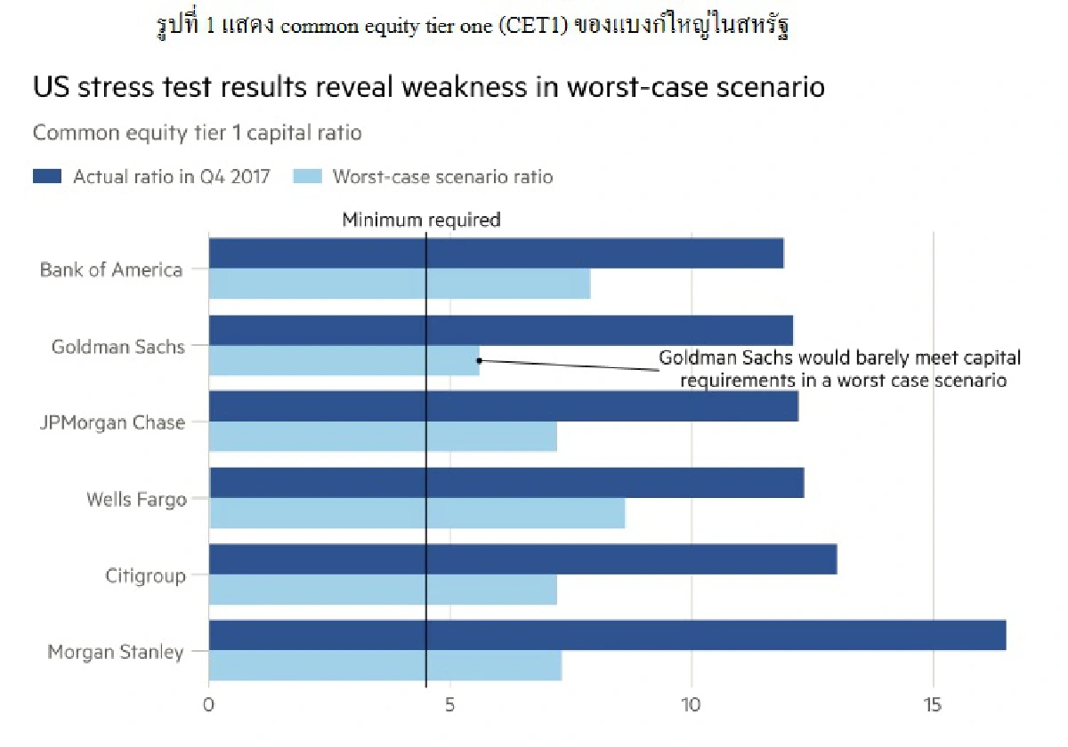 อัพเดต Stress Test แบงก์สหรัฐ 2018 