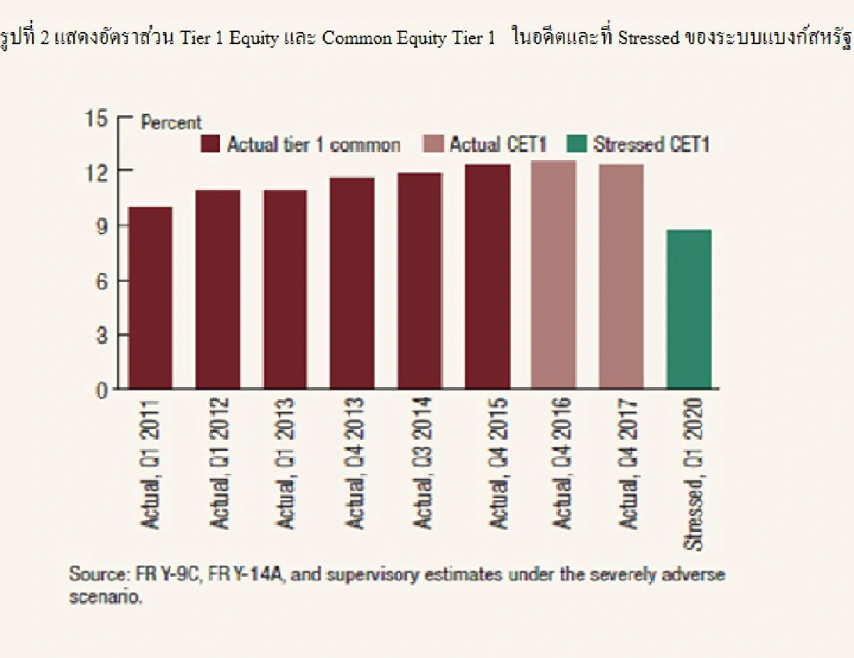 อัพเดต Stress Test แบงก์สหรัฐ 2018 