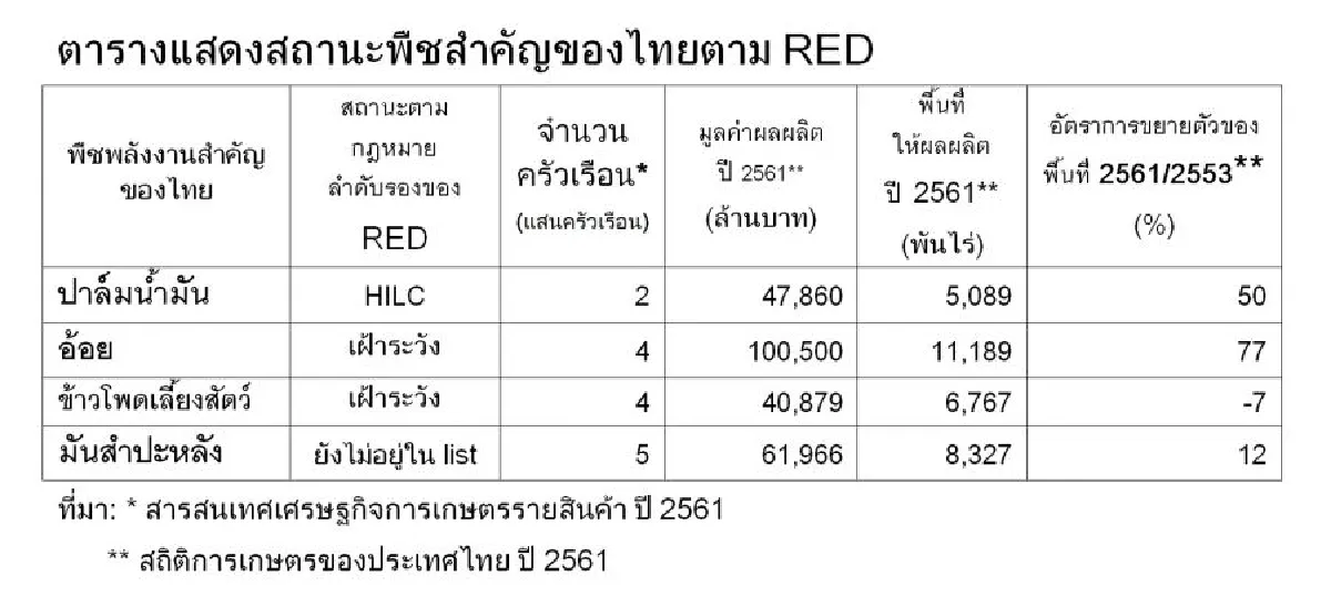 อนาคตอุตสาหกรรมปาล์มน้ำมันไทย ภายใต้กม.พลังงานอียู