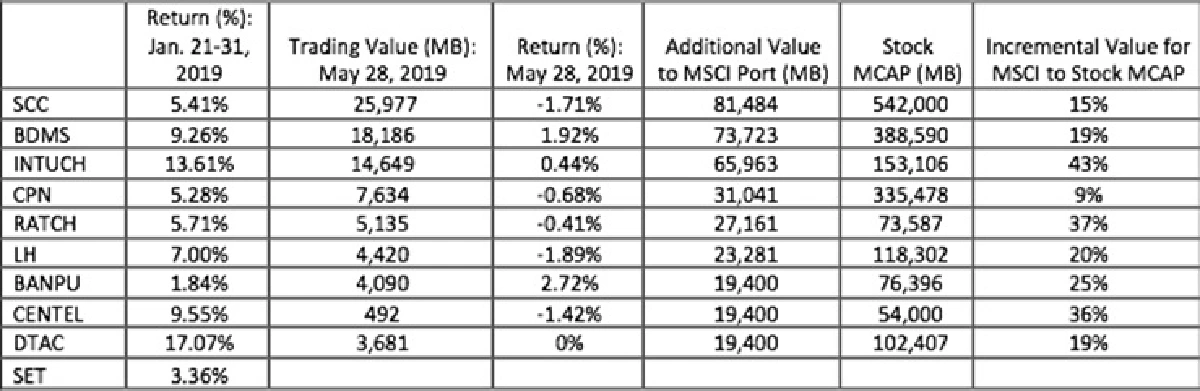 ลงทุนให้โดน เมื่อปรับพอร์ต MSCI Thailand