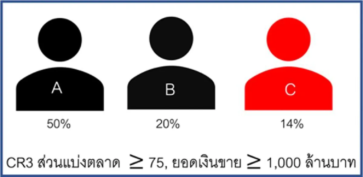 การตั้งราคาเพื่อกำจัดคู่แข่งขัน: กรณีราคาน้ำมันปาล์ม