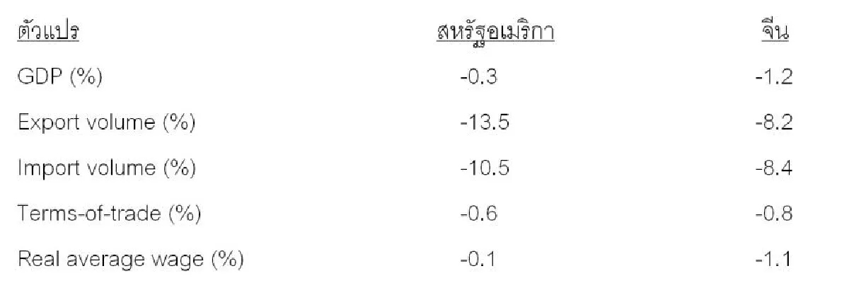 กำแพงภาษีได้ผลจริงหรือ?