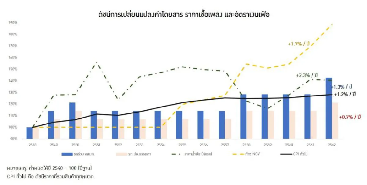 คุณภาพบริการรถเมล์ที่ดี ต้องมีกลไกปรับค่าโดยสารที่เป็นระบบ