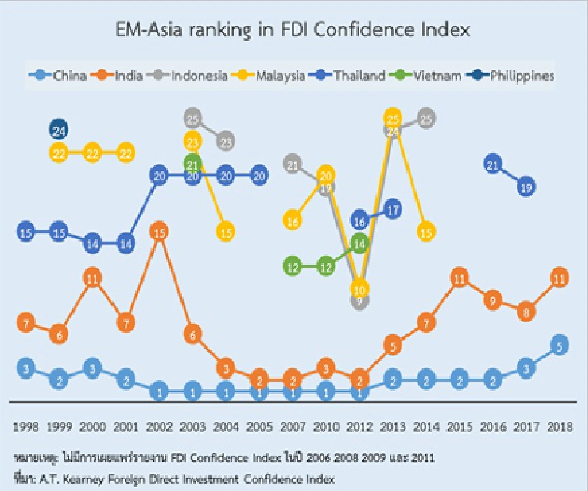 ส่องผ่าน FDI Confidence Index และนัยต่อ FDI ***