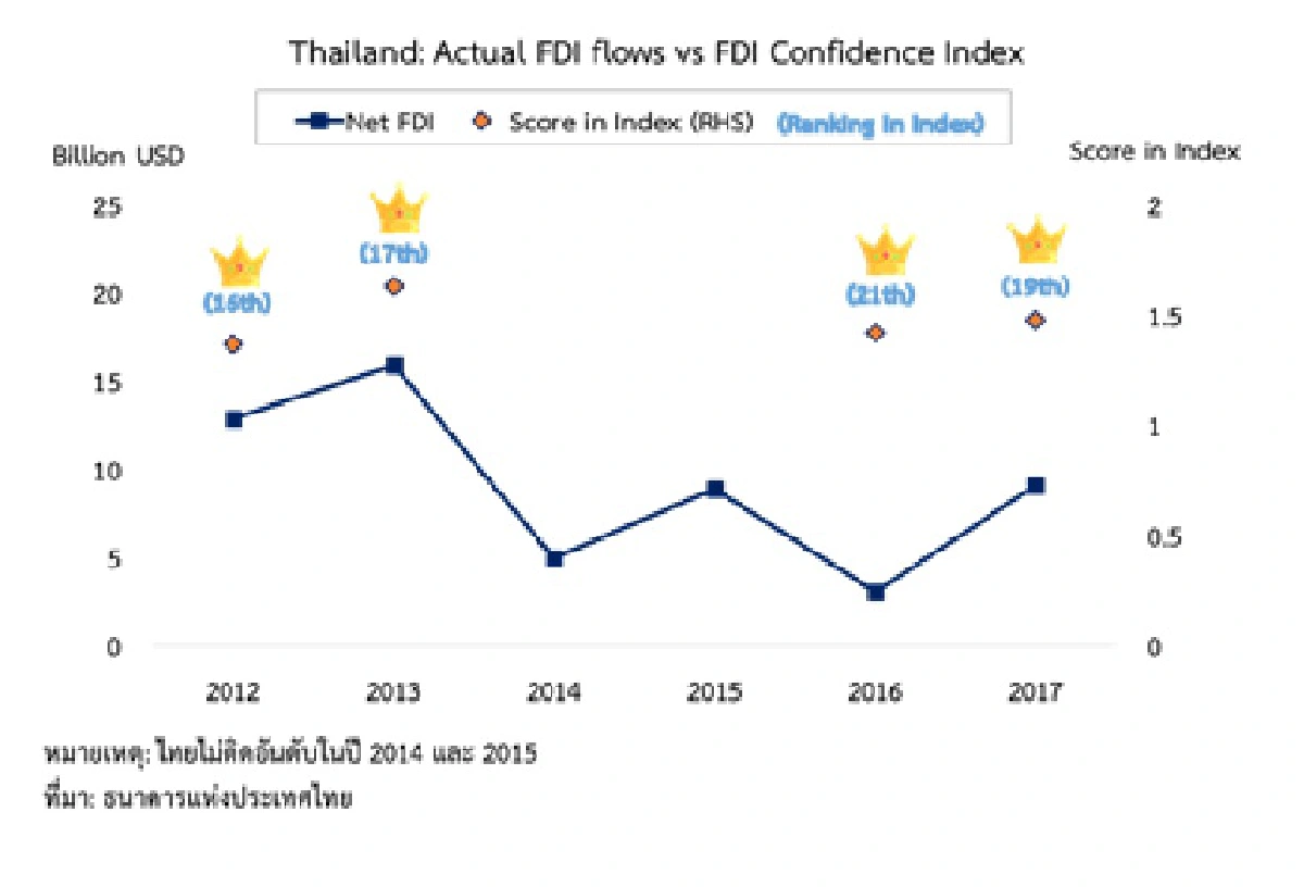 ส่องผ่าน FDI Confidence Index และนัยต่อ FDI ***