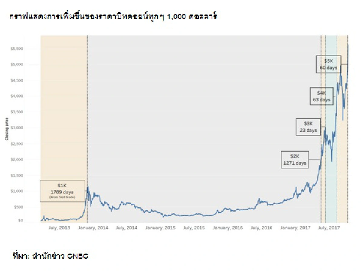 มูลค่าแท้จริงของ “บิทคอยน์”... อยู่ที่เท่าไร?  