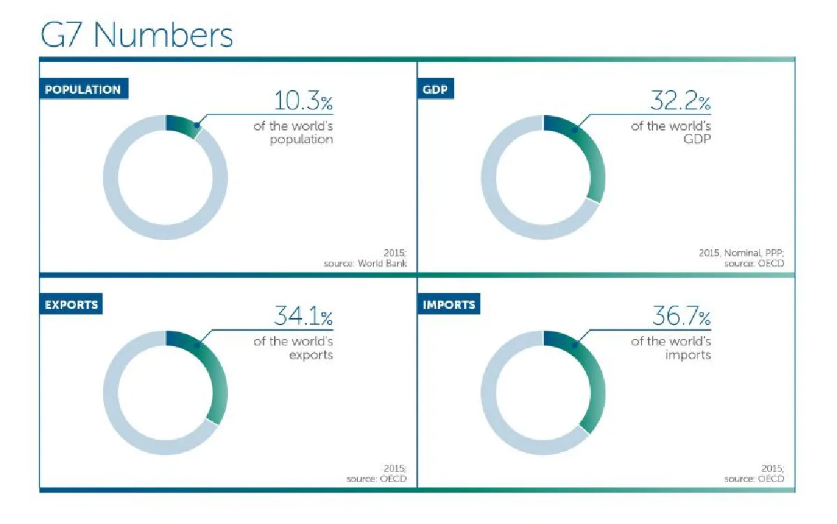 ยุโรปกับการประชุมสุดยอดผู้นำ G7    