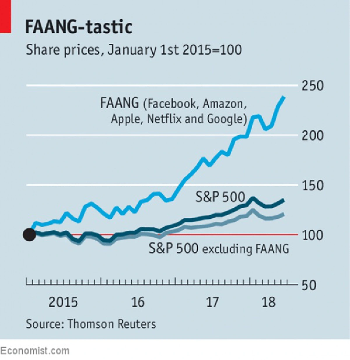 ฤา FAANG… จะเป็น “หุ้นผู้ชนะ” ?