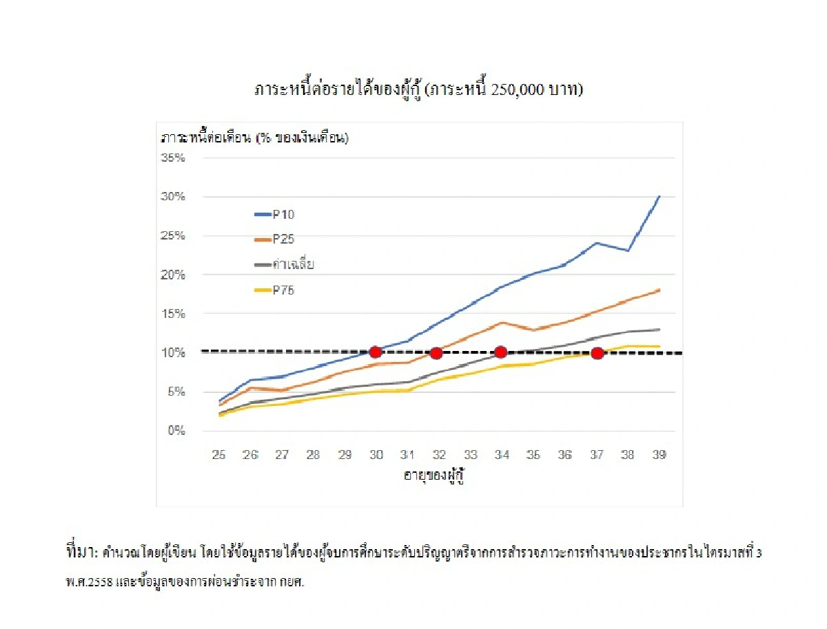 ภาระหนี้ กยศ. ปัญหาใหญ่อยู่ที่การออกแบบ