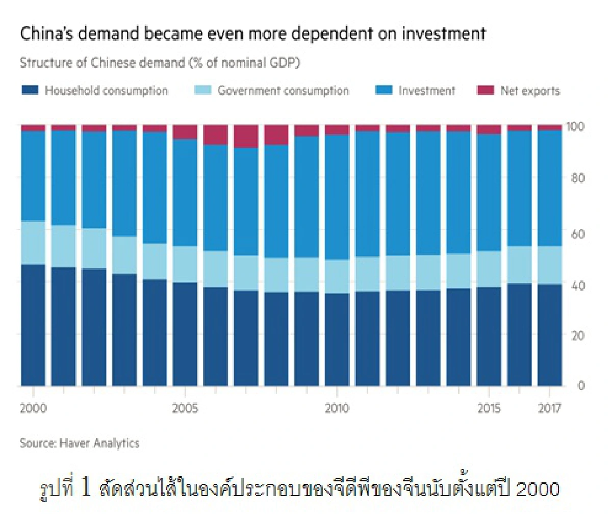 เหตุผลที่จีนอาจยังไปต่อได้ ในปี 2018