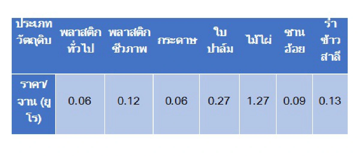 เทรนด์ตลาดพลาสติกชีวภาพ และโอกาสผู้ประกอบการไทยในตลาด EU