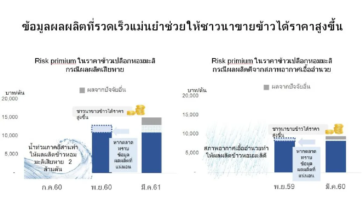 ระบบติดตามภาวะเศรษฐกิจการเกษตร: ฐานการพัฒนาเกษตรไทย (1)***