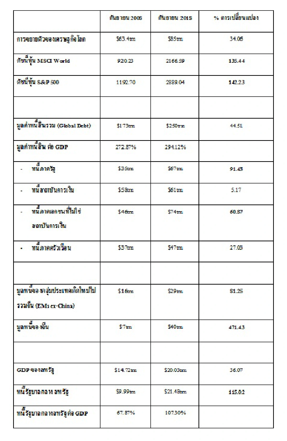 เศรษฐกิจโลก 10 ปี หลังวิกฤติ : แข็งนอกแต่อ่อนใน​