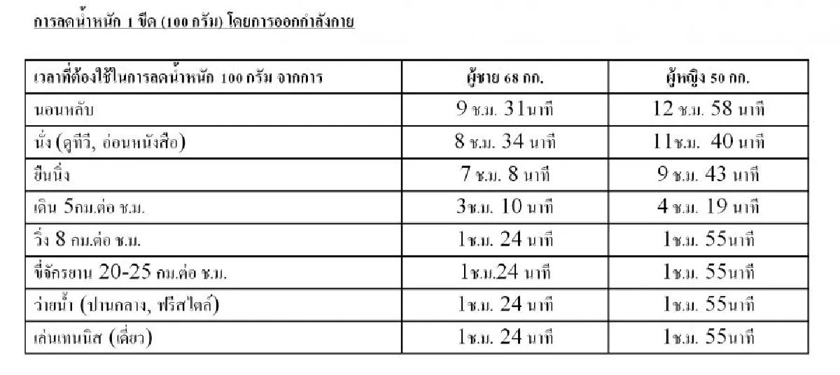 การทำตัวให้อายุยืน