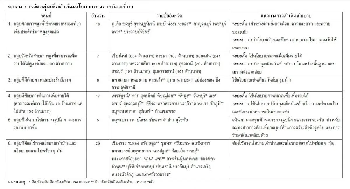 นโยบายเพื่อเพิ่มประสิทธิภาพเมืองท่องเที่ยว (ตอนที่ 2)