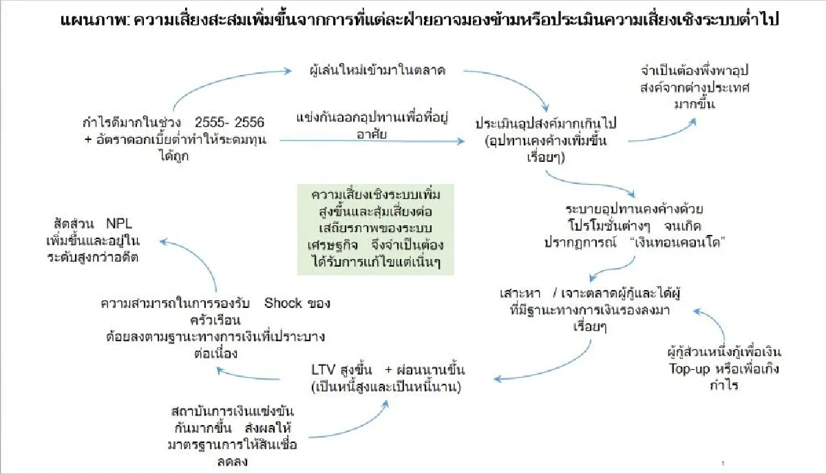มาตรการ LTV กับการป้องกันความเสี่ยงเชิงระบบ