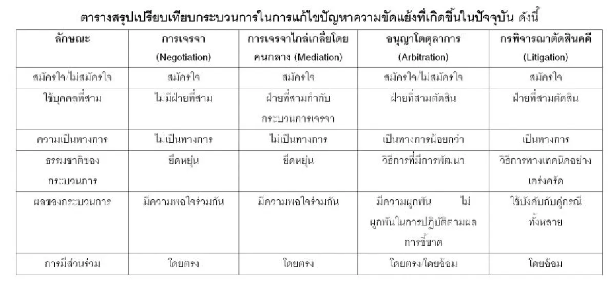 การระงับข้อพิพาททางเลือก