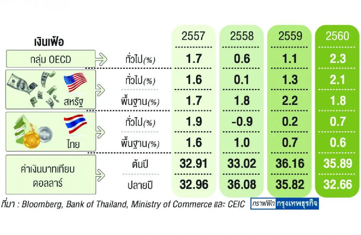 เงินเฟ้อที่ต่ำอย่างต่อเนื่องของประเทศไทย