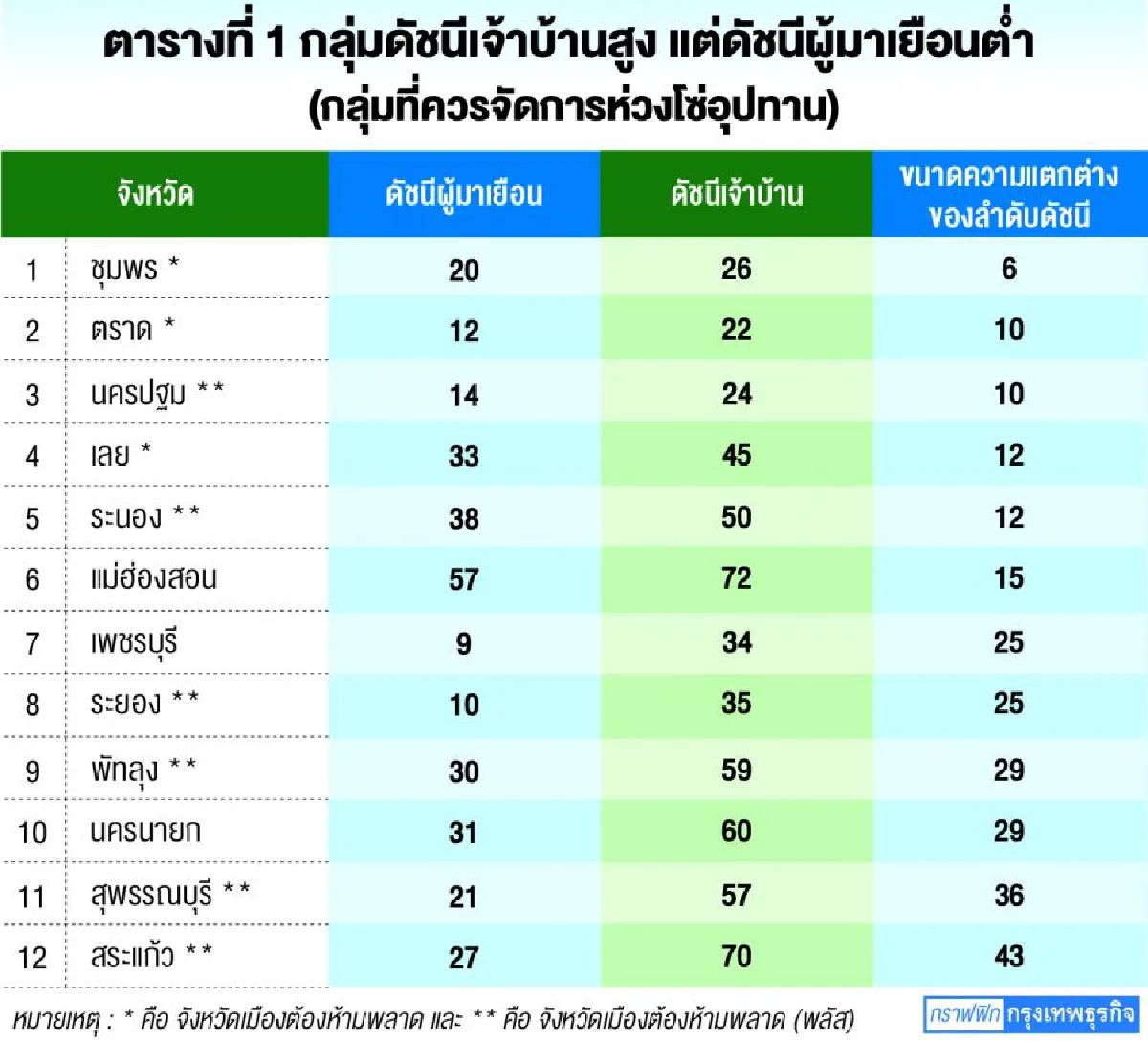 นโยบายสำหรับเมืองท่องเที่ยวรอง