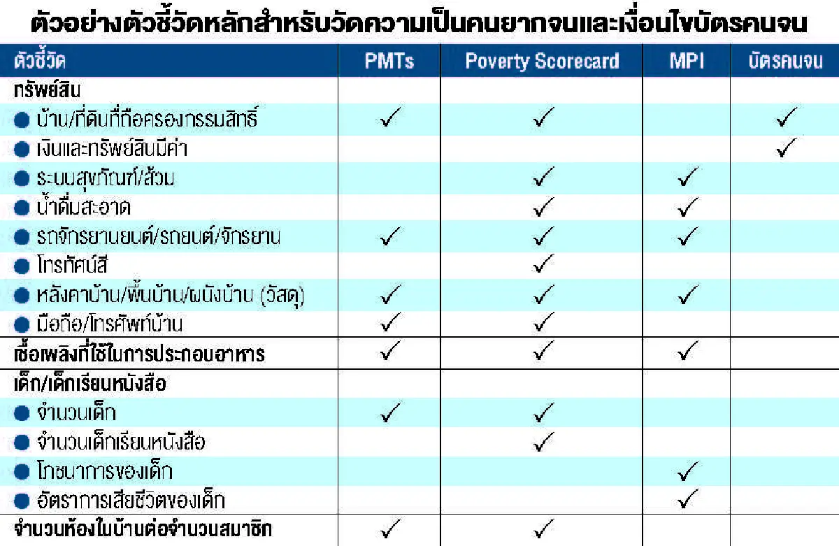ต้องจนแค่ไหน ถึงจะเรียกว่า ‘คนจน’