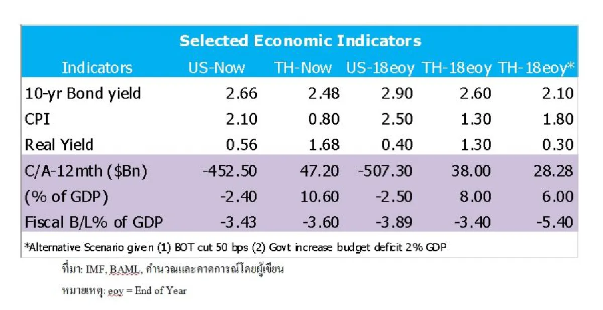 ทรัมป์ ดอลลาร์ และค่าเงินบาท