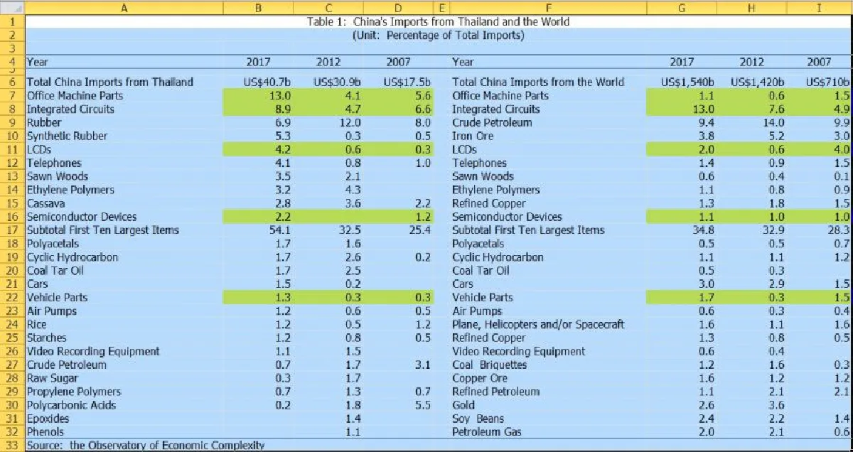 ส่งออกจีน - จากเทคโนโลยีและ/หรือบริษัทต่างชาติ?