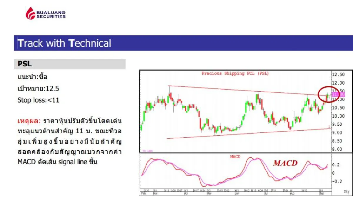 บัวหลวงชี้ดัชนีเข้าสู่ 'ร้อนแรง'