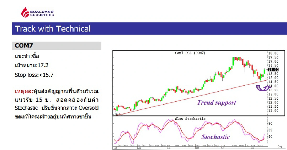บัวหลวงชี้เครื่องมือเทคนิคส่งสัญญาณ “ขาขึ้น”