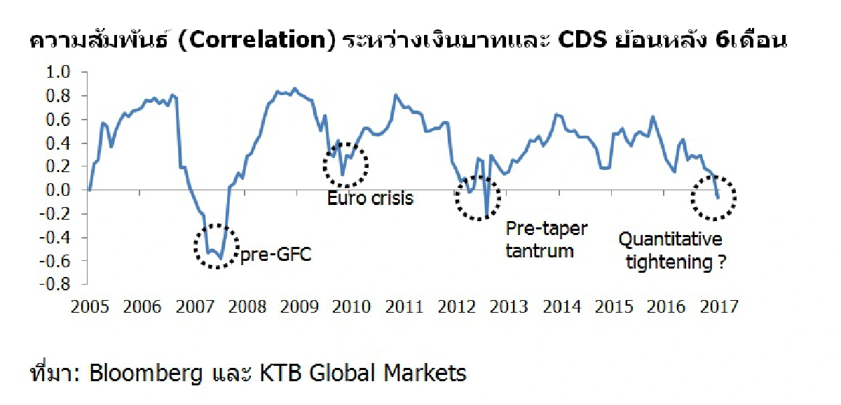ผิดปรกติและทิศทางตลาดเงินเอเชียปี 2018