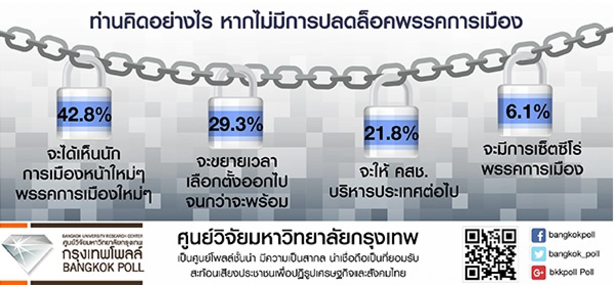 ผลสำรวจปชช. 61.2% หนุนปลดล็อคพรรคการเมือง