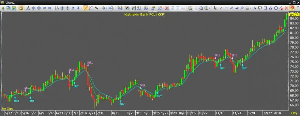 ทำไม!! หุ้นพุ่ง 1,800 จุด แต่พอร์ตยังแดง