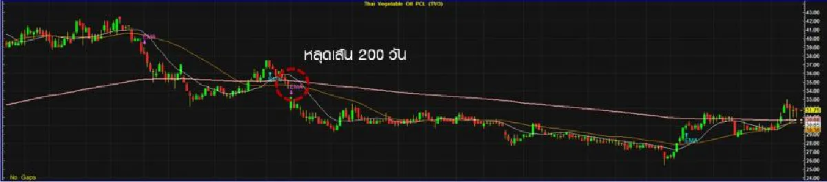 ทำไม!! หุ้นพุ่ง 1,800 จุด แต่พอร์ตยังแดง