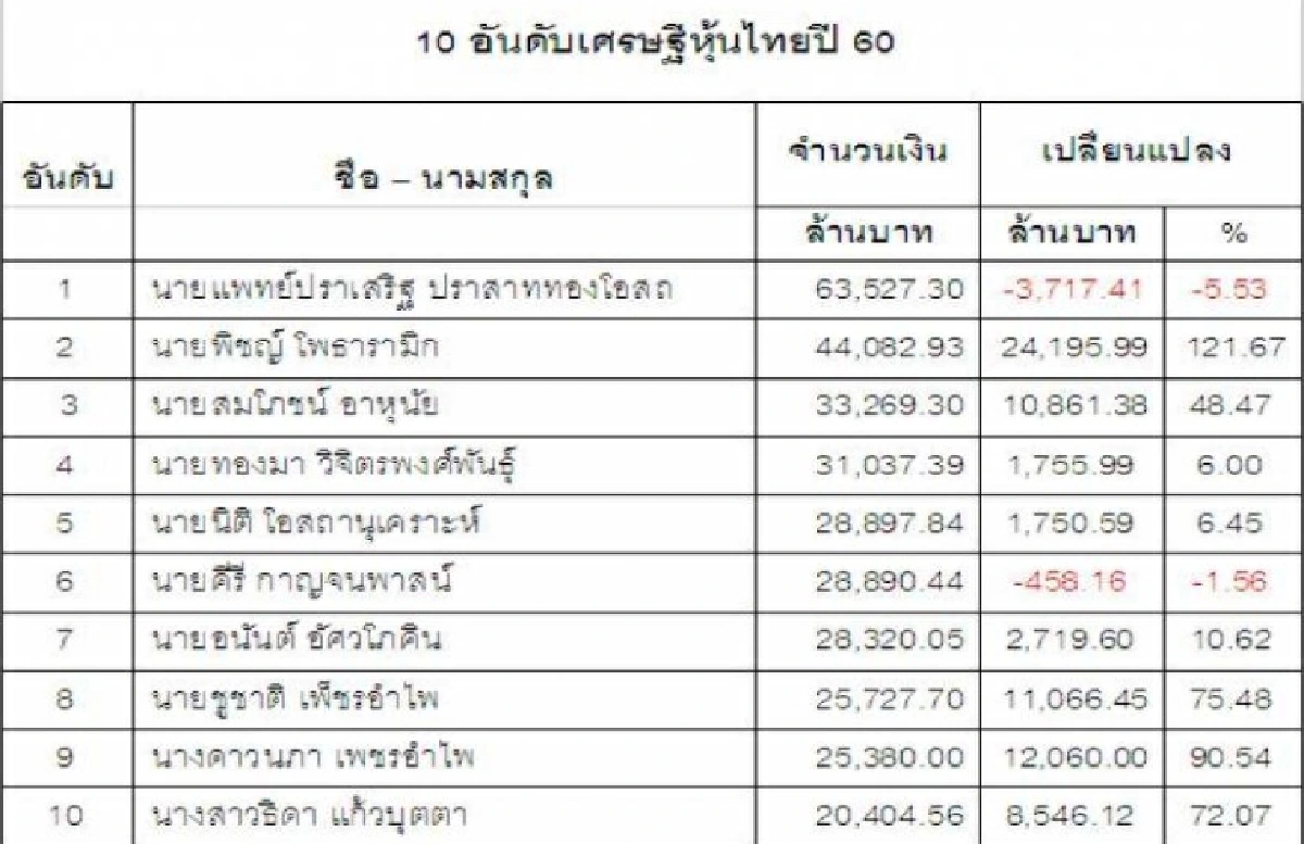 \'หมอเสริฐ\' ครองแชมป์เศรษฐีหุ้นเป็นปีที่ 5
