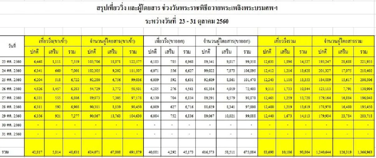 'บขส.'สรุปตัวเลขเดินทางช่วงพระราชพิธีฯที่1.3ล้านคน