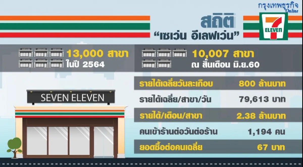 เส้นทางซื้อของแลก “แสตมป์” จากเซเว่นฯถึงตลาดนัด