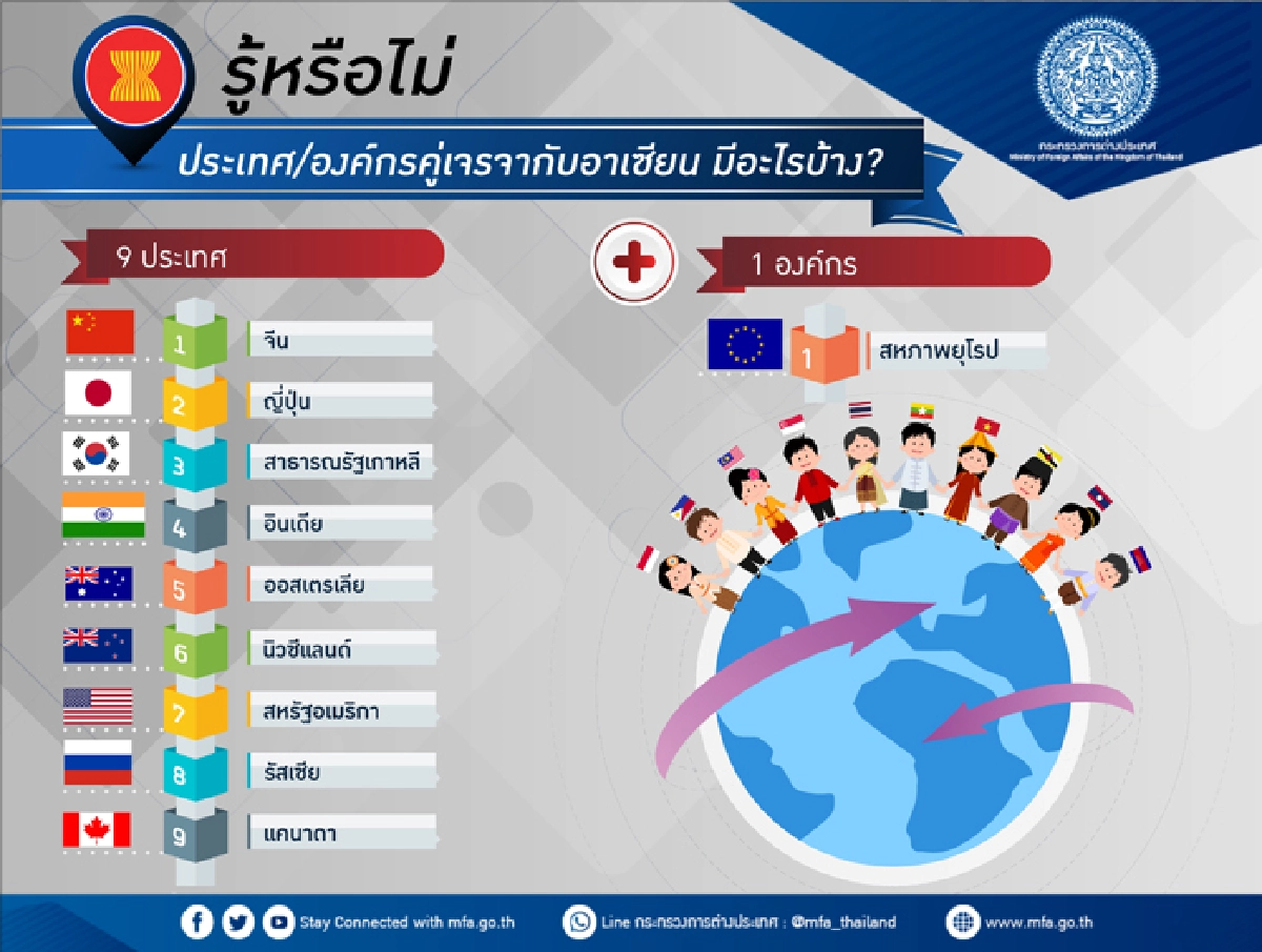 รู้หรือไม่ ประเทศ/องค์กรคู่เจรจากับอาเซียน มีอะไรบ้าง?