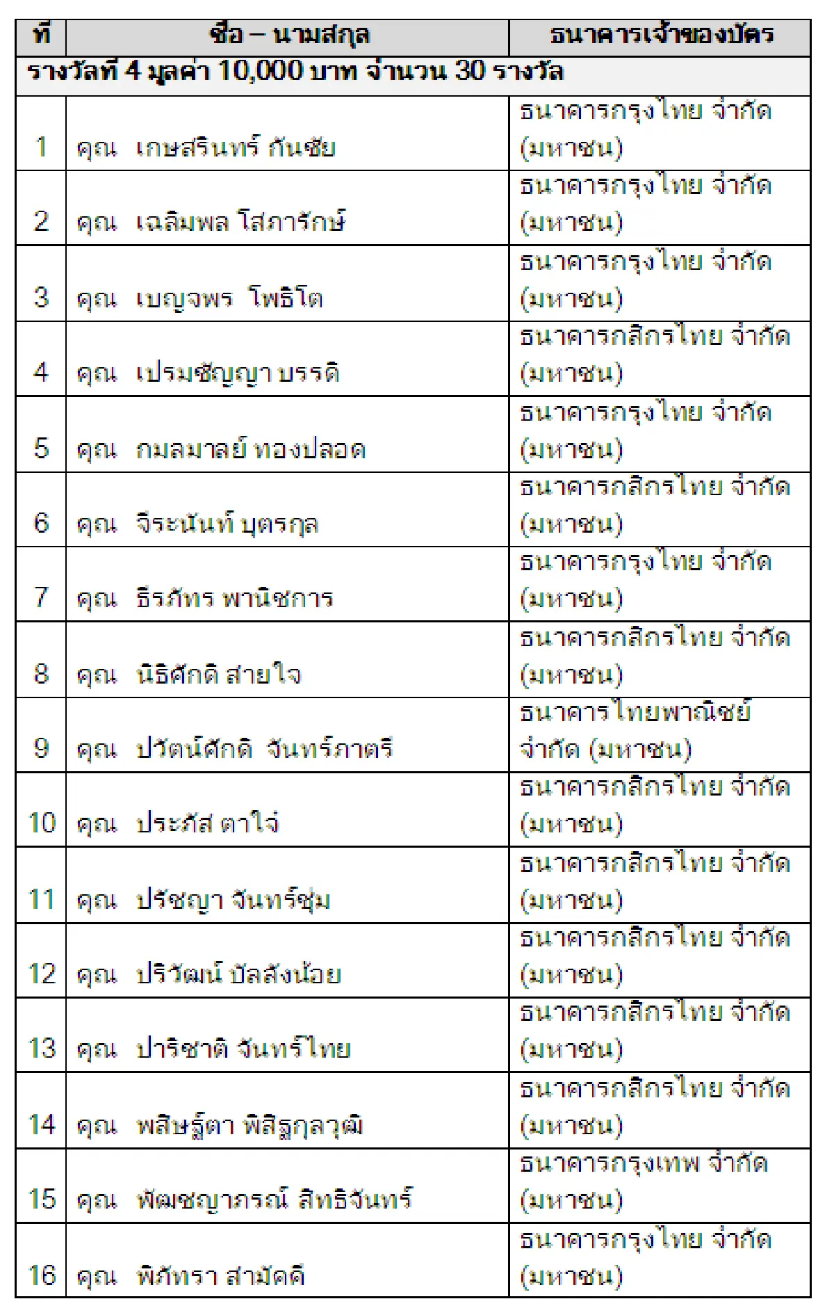 รายชื่อผู้ได้รับรางวัลตามโครงการแจกโชคจากการใช้บัตรเดบิต พ.ย