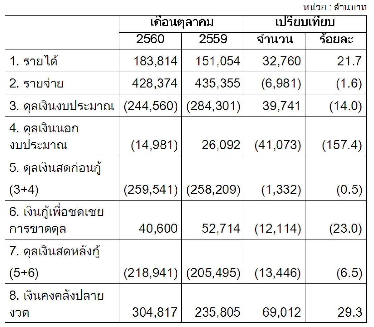ฐานะการคลังของรัฐบาลเดือนตุลาคม 2560