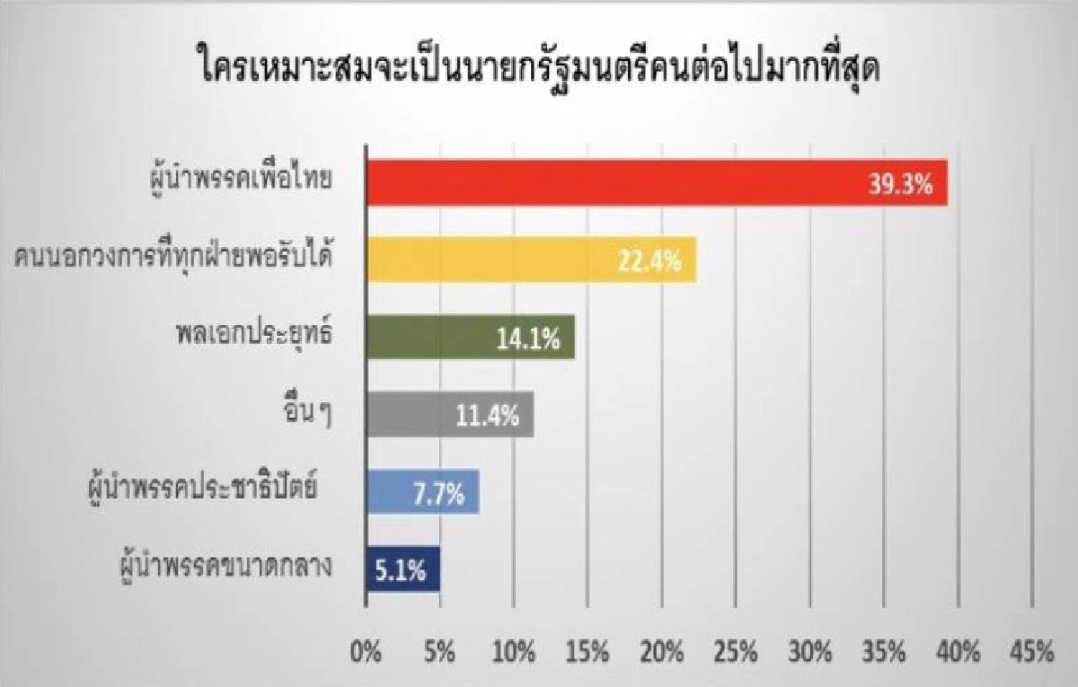 'อีสานโพล' หนุน 'ผู้นำเพื่อไทย' นั่งนายกฯ